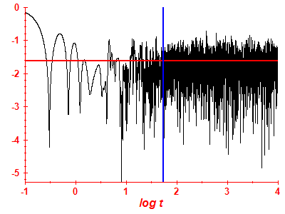 Survival probability log